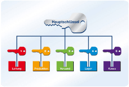 Schliessanlage Lorch